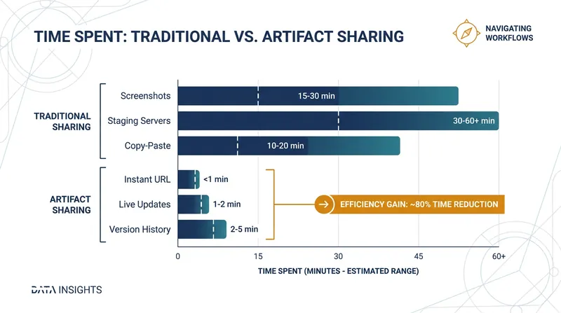 Artifacts aim to eliminate the friction of traditional code-sharing methods.
