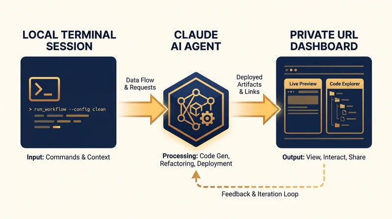 How Claude Code translates local terminal data into secure web pages.