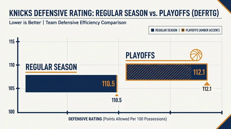 New York's defensive rating improved dramatically during their historic postseason run.