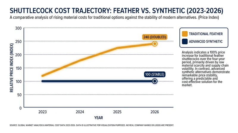 A global feather shortage has caused the price of traditional shuttlecocks to more than double over the past year.