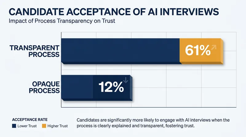 Candidate comfort with AI screening rises significantly when employers are transparent about the evaluation process.