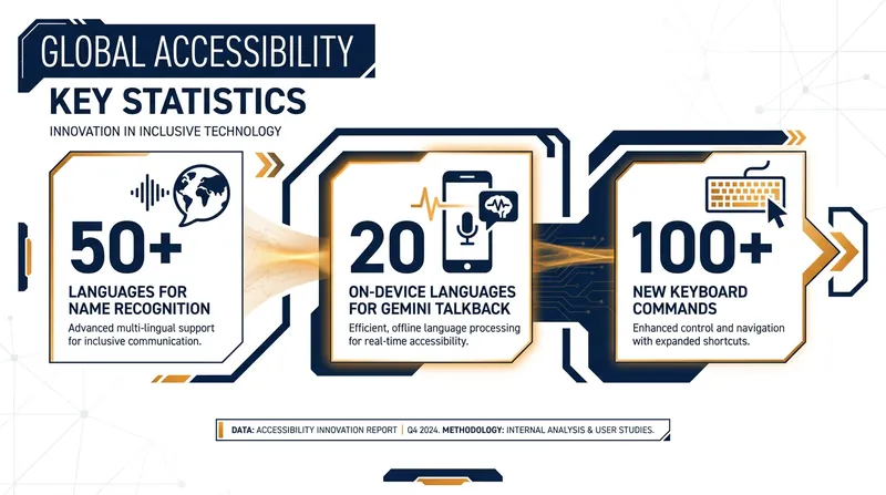 By the numbers: The scale of the 2026 smartphone accessibility rollouts.