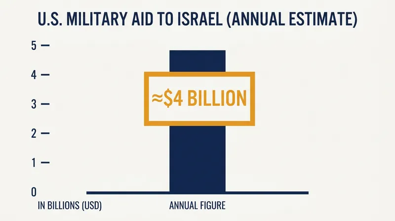 Vice President Vance reminded critics that the U.S. provides roughly $4 billion in annual military assistance to Israel.