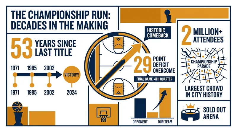 By the numbers: The Knicks' historic 2026 championship run and parade.