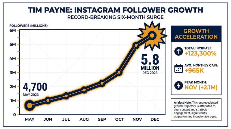 Payne's social media following skyrocketed after an Argentinian influencer urged fans to support him.