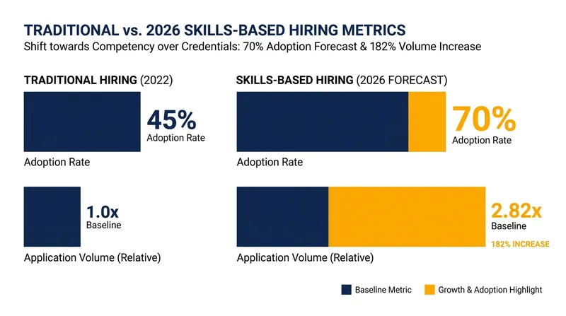 The surge in application volume has driven a rapid shift toward automated, skills-based hiring.