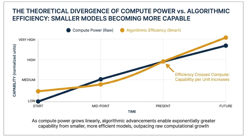 Rapid improvements in algorithmic efficiency mean that models trained with less compute can increasingly match the capabilities of older, larger models.