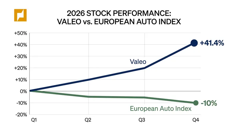 Valeo's stock has surged in 2026 as investors price in the company's potential in the AI data center market.