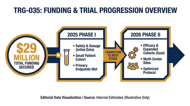 Toregem BioPharma has raised over $29 million to advance its tooth regeneration drug into Phase II trials.