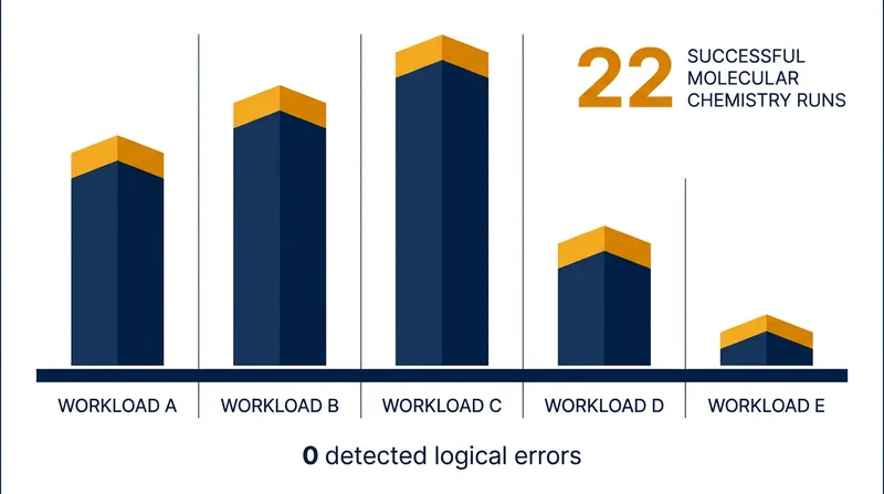 AIX completed 22 governed chemistry runs across five molecular workloads, all landing inside chemical accuracy with zero detected logical errors.