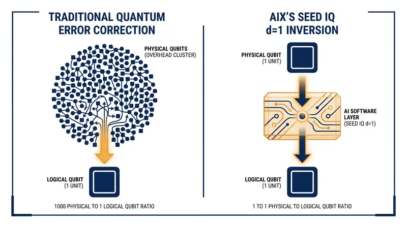 The Seed IQ engine acts as an operational substitute for large physical code distances, achieving a 1-to-1 physical-to-logical qubit ratio.