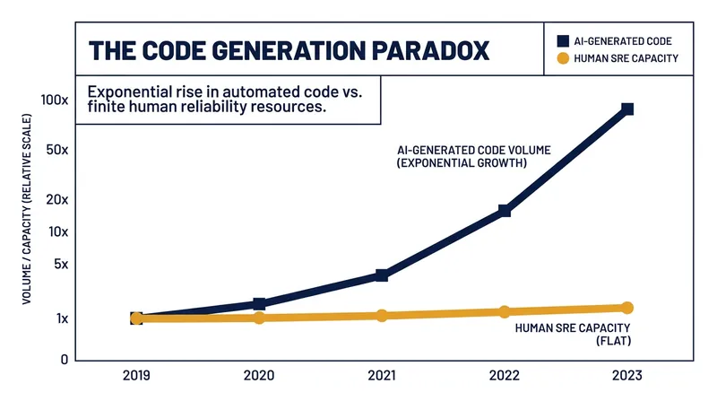 The volume of AI-generated code has vastly outpaced the human capacity to manually debug it.