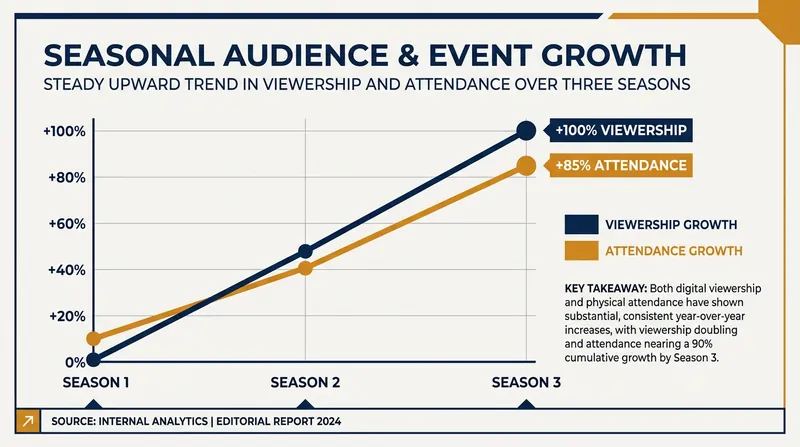 The league has seen consistent year-over-year growth since its inception.