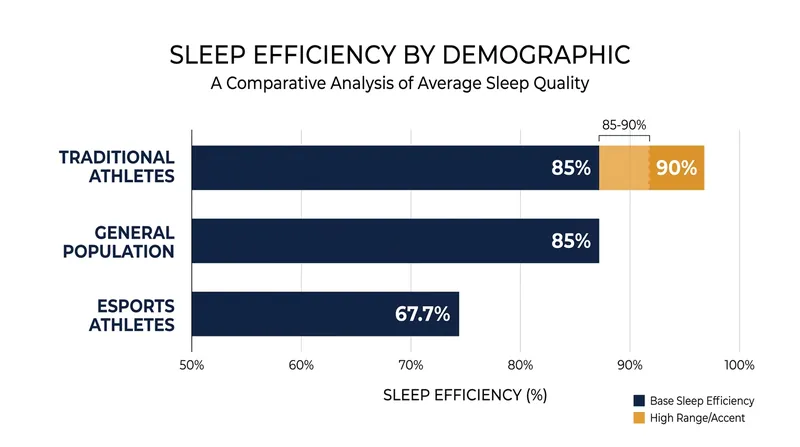 Esports athletes suffer from significantly lower sleep efficiency due to late-night screen exposure and high cognitive arousal.