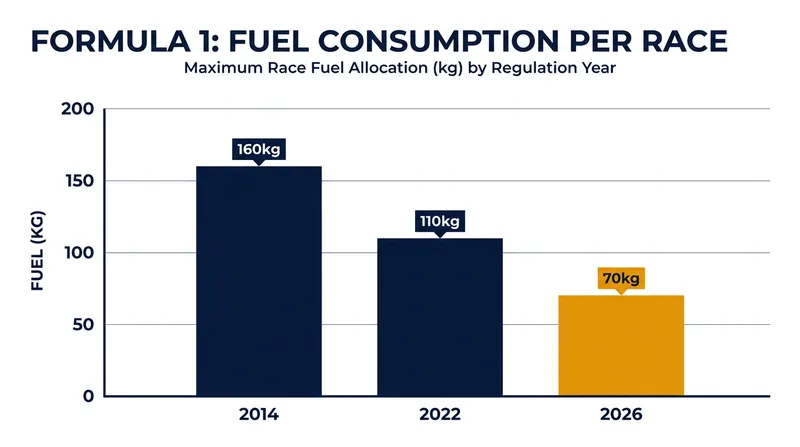 Formula 1 cars have drastically reduced their fuel consumption over the past decade, targeting just 70kg per race in 2026.