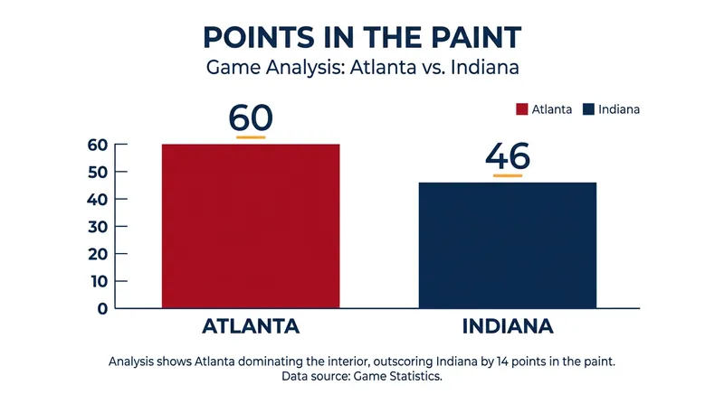 Atlanta's interior dominance was a deciding factor, outscoring Indiana 60-46 in the paint.