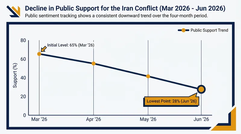 Public support for the military engagement has steadily declined since the initial strikes in February.