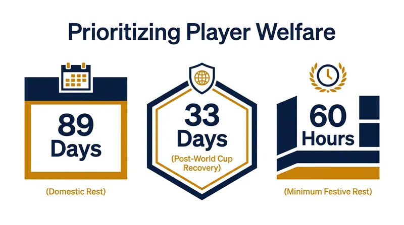 The 2026/27 schedule introduces unprecedented structural changes to protect athlete health.