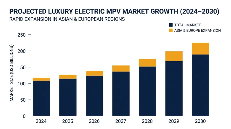 Demand for luxury electric people-movers is surging globally, led initially by the Asian market.