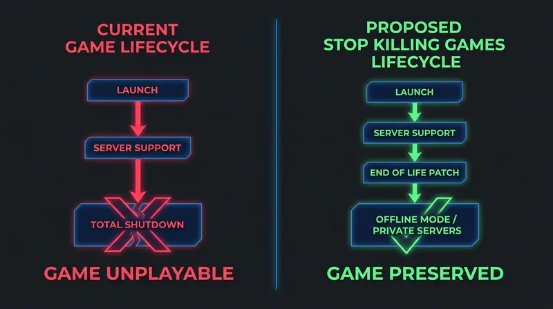 The Stop Killing Games campaign is advocating for end-of-life patches, not perpetual server maintenance.
