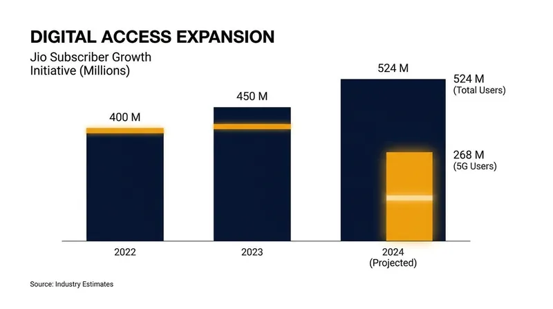 Jio Platforms currently commands the largest digital subscriber base in India.