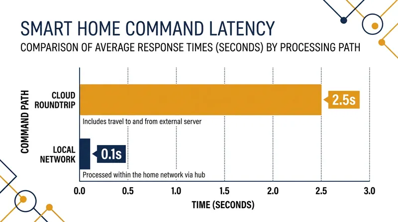 Local commands execute in a fraction of the time required for cloud processing.