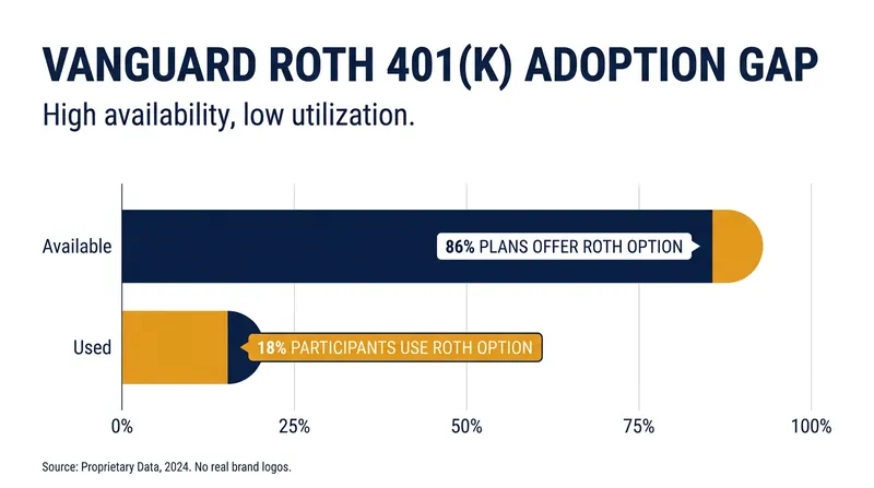 Despite widespread availability, Roth 401(k) participation remains low across the workforce.