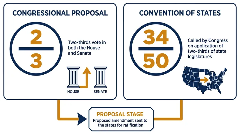 An amendment must first be proposed by either a two-thirds vote in Congress or a convention called by 34 states.