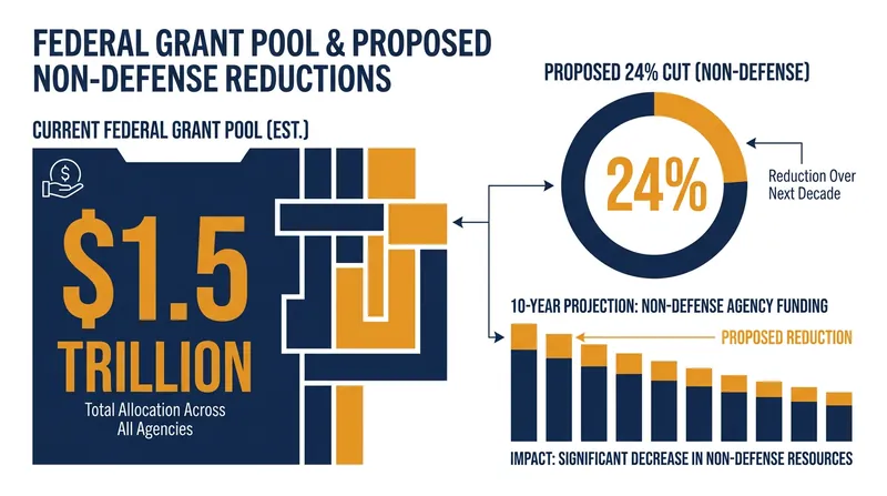 The proposed rule would affect an estimated $1.5 trillion in discretionary federal funding.