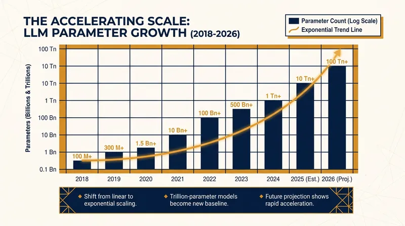 The parameter count of foundation models has grown exponentially since the introduction of the Transformer.