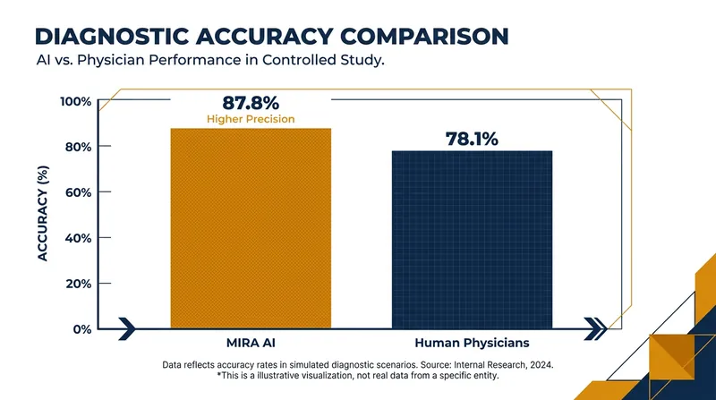 In simulated emergency room scenarios, the MIRA AI system outperformed a panel of human physicians in diagnostic accuracy.