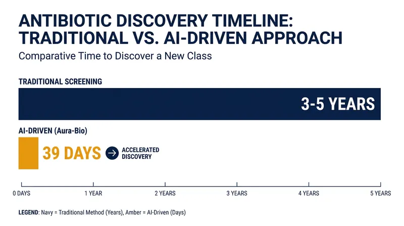 AI drastically reduces the initial discovery phase of pharmaceutical development from years to weeks.