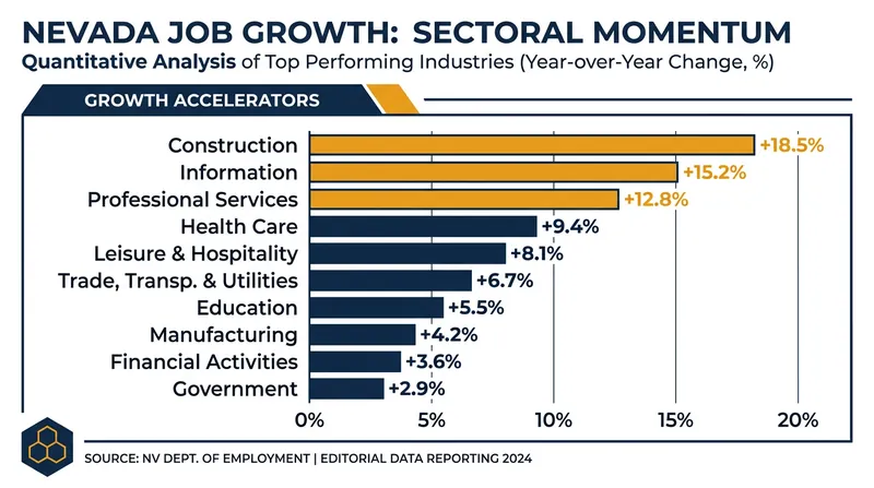 Job growth in Nevada is increasingly driven by sectors outside of traditional hospitality.