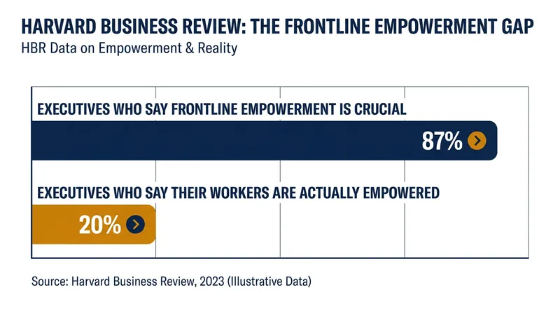 While executives recognize the value of frontline decision-making, few organizations actually enable it.