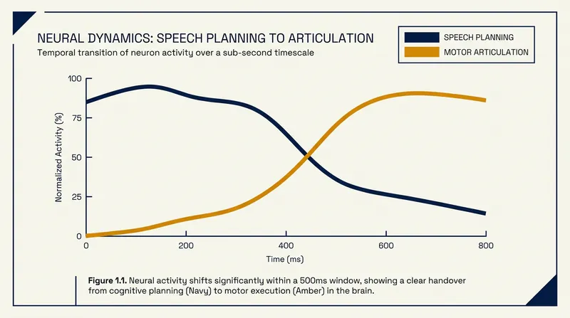 Cellular activity transitions seamlessly from planning to articulation milliseconds before speech.