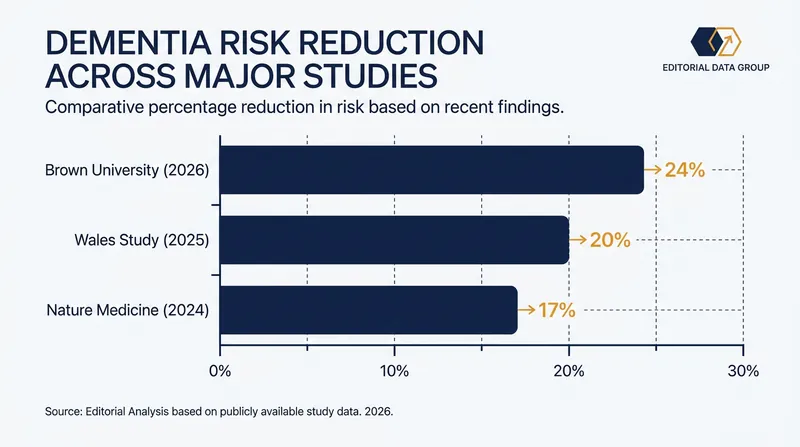 Multiple large-scale studies over the past three years have consistently found a protective association between the vaccine and brain health.