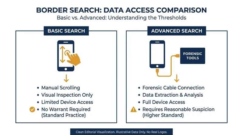 U.S. Customs and Border Protection utilizes two distinct tiers of electronic device searches.