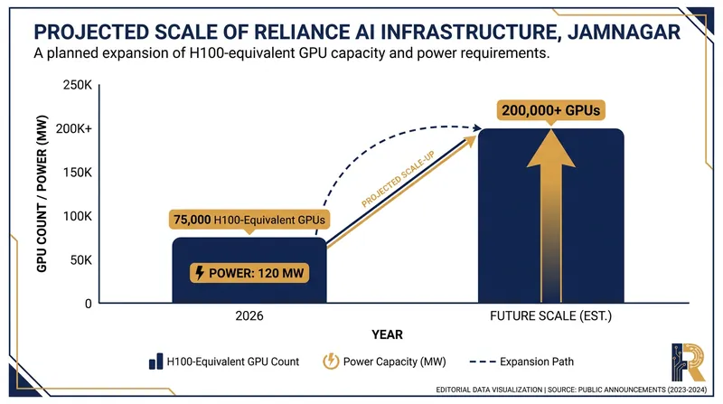 The Jamnagar facility will serve as India's sovereign AI backbone, powered by renewable energy.
