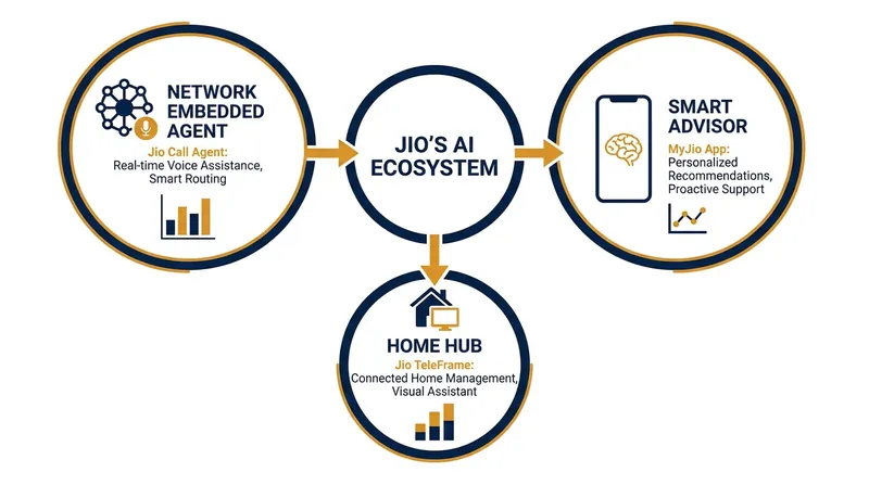 Jio's new AI ecosystem spans voice calls, account management, and smart home integration.