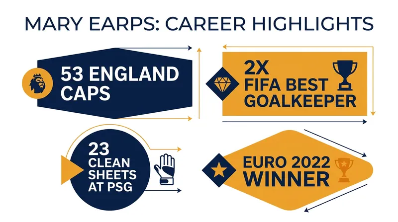 Earps brings a wealth of domestic and international experience to the London club.