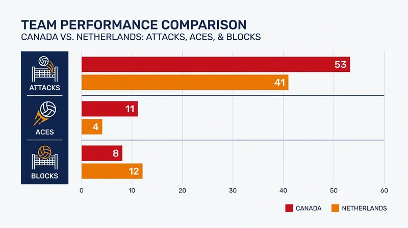 Canada overcame a deficit in blocking by dominating the attack and service lines.