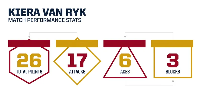 Van Ryk's dominant performance leaves her just three points away from 1,000 career VNL points.
