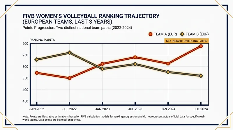Every VNL match carries significant weight for FIVB World Ranking points, directly impacting Olympic qualification.