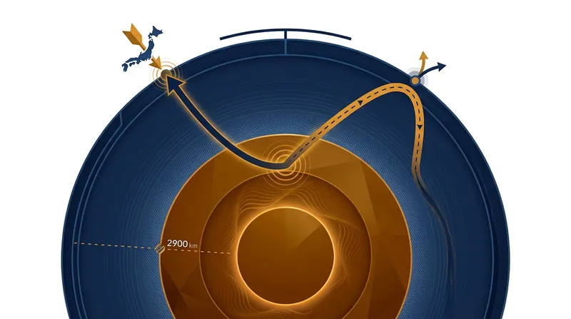 The ScS shear wave traveled 2,900 kilometers to the core-mantle boundary before reflecting back to the surface.