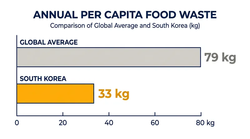 Thanks to financial incentives, South Koreans generate less than half the food waste of the global average.
