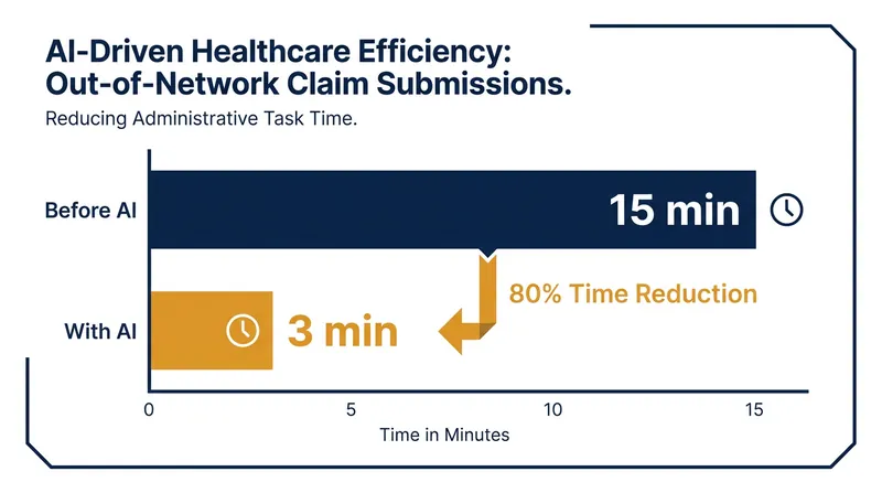 AI automation is significantly reducing the time required to process routine health insurance claims.