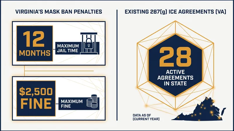 Virginia's new legislation imposes strict penalties for masked officers and targets existing federal cooperation agreements.