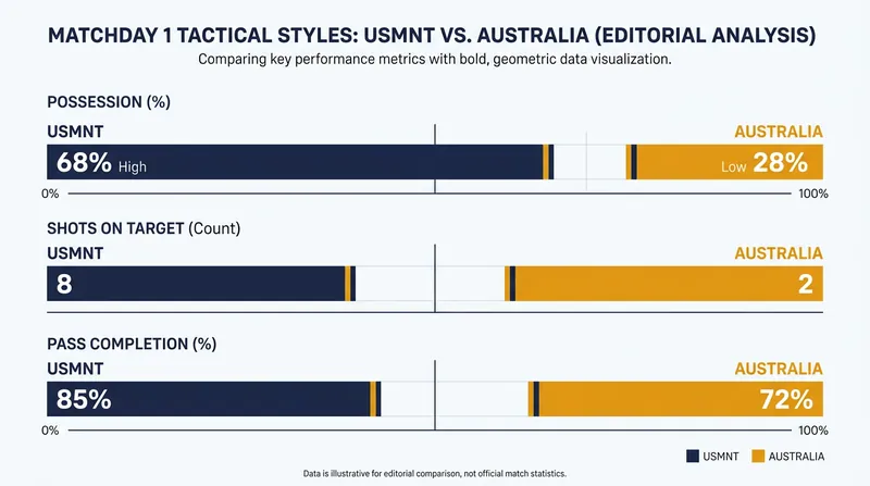 The match presents a classic clash of styles, pitting American possession against Australian counter-attacking efficiency.