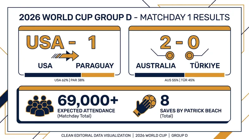 Both the United States and Australia enter Friday's match riding the momentum of multi-goal opening victories.