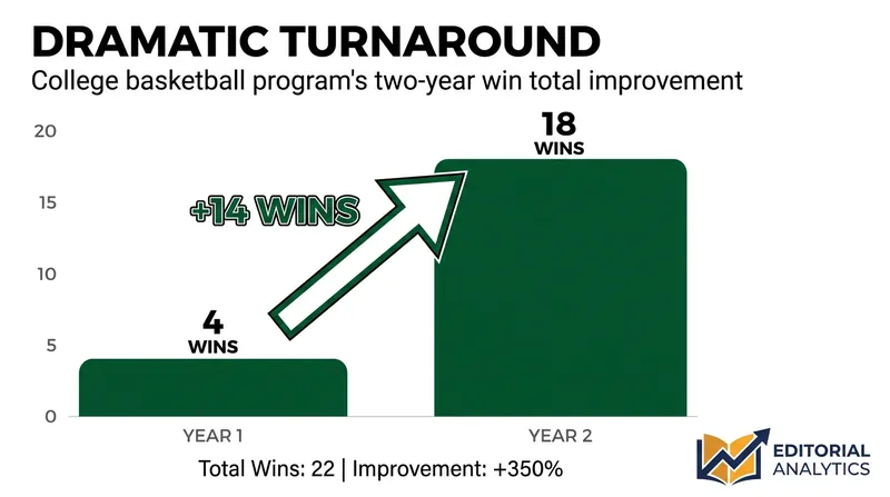 The Phoenix improved their win total by 14 games in a single season.